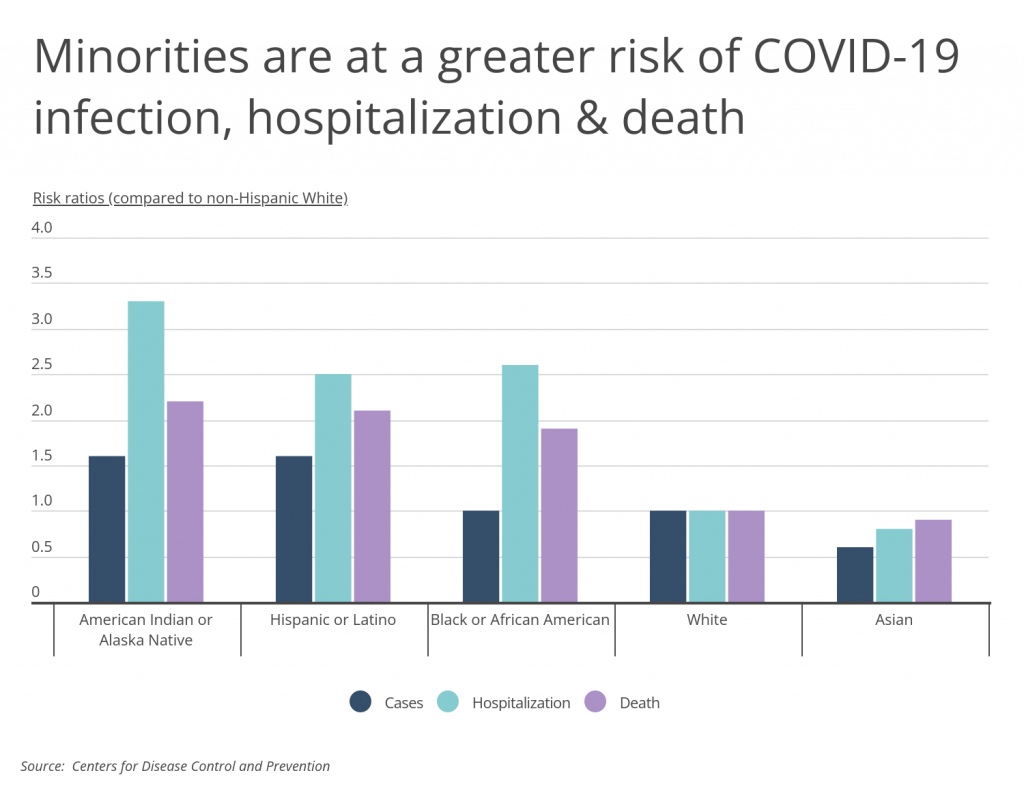 Minorities are at a greater risk of COVID 19 infection and death